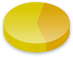 Resultados de la encuesta de Representantes electos para votantes de NeoGAF.com