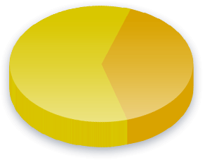 Resultados de la encuesta de La propiedad estatal para Fuerza Popular