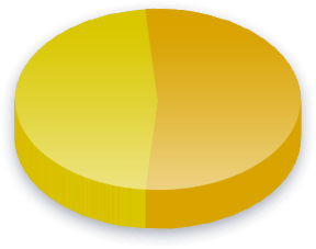 Labor Unions Poll Results for Popular Force